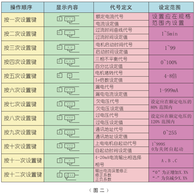 电机保护器设置表